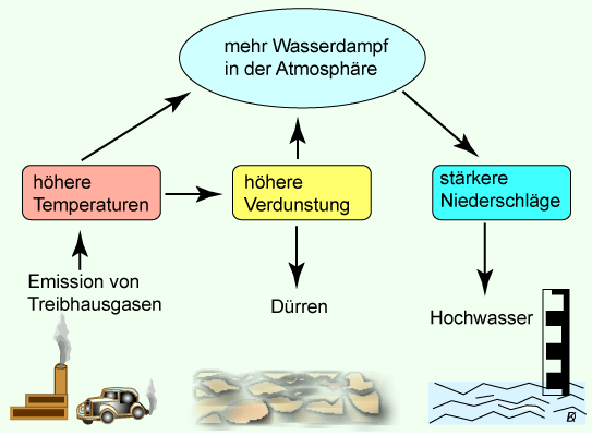 Wasserkreislauf, Klimawandel-Wiki